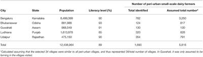 The Extent and Structure of Peri-urban Smallholder Dairy Farming in Five Cities in India